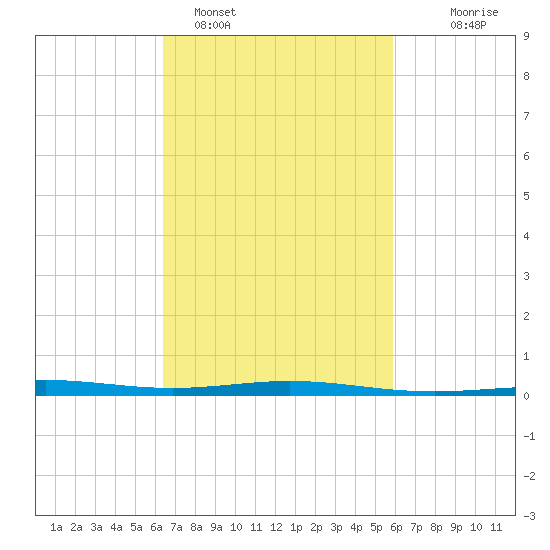 Chandeleur Light tide chart for Tuesday, February 27, 2024