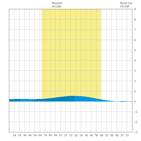 Chandeleur Light tide chart for Wednesday, February 28, 2024