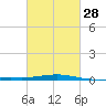 Chandeleur Light tide chart for Wednesday, February 28, 2024