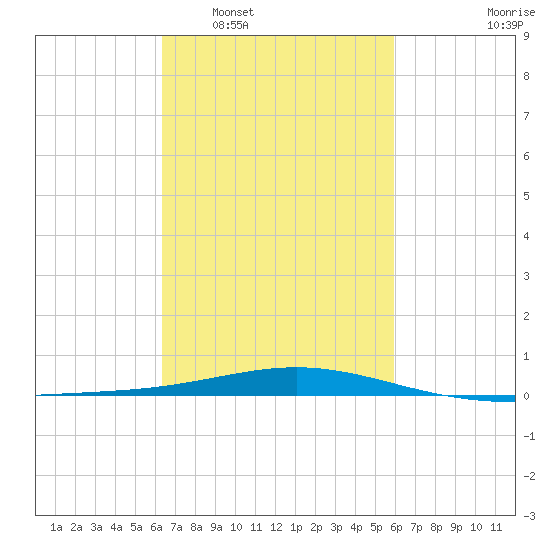 Chandeleur Light tide chart for Thursday, February 29, 2024