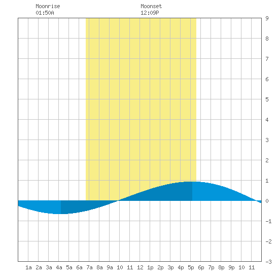 Chandeleur Light tide chart for Sunday, February 4, 2024