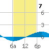 Chandeleur Light tide chart for Wednesday, February 7, 2024