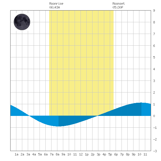 Chandeleur Light tide chart for Friday, February 9, 2024