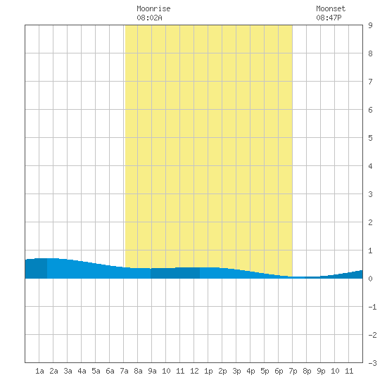 Chandeleur Light tide chart for Monday, March 11, 2024