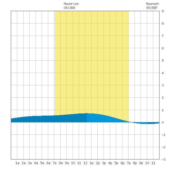 Chandeleur Light tide chart for Tuesday, March 12, 2024