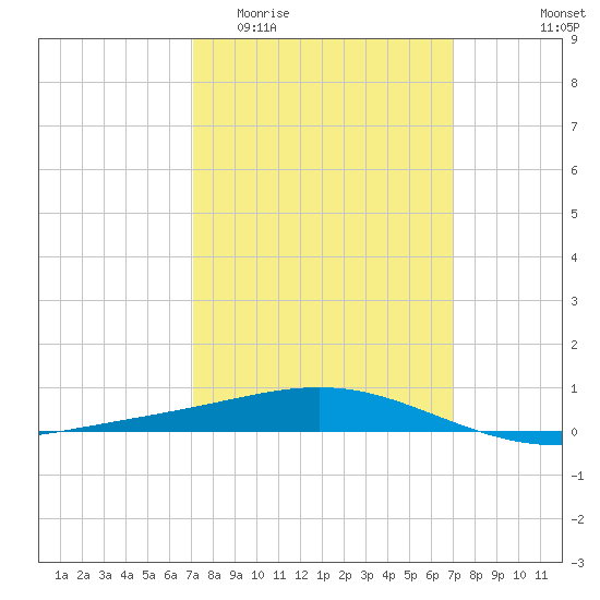 Chandeleur Light tide chart for Wednesday, March 13, 2024