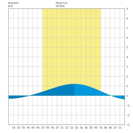 Chandeleur Light tide chart for Thursday, March 14, 2024