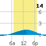 Chandeleur Light tide chart for Thursday, March 14, 2024