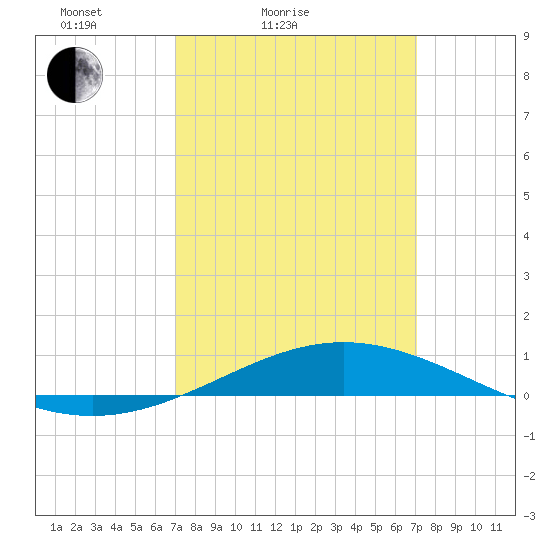 Chandeleur Light tide chart for Saturday, March 16, 2024
