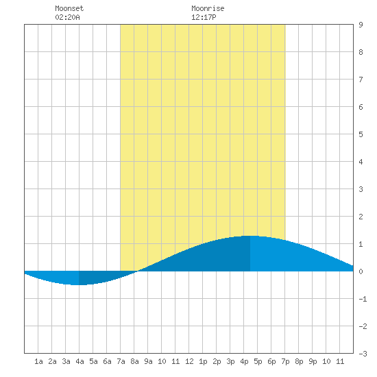 Chandeleur Light tide chart for Sunday, March 17, 2024