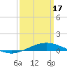 Chandeleur Light tide chart for Sunday, March 17, 2024
