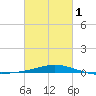 Chandeleur Light tide chart for Friday, March 1, 2024