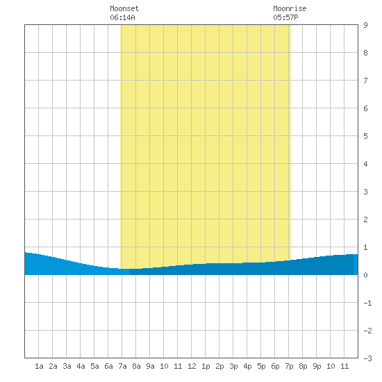 Chandeleur Light tide chart for Saturday, March 23, 2024