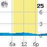 Chandeleur Light tide chart for Monday, March 25, 2024