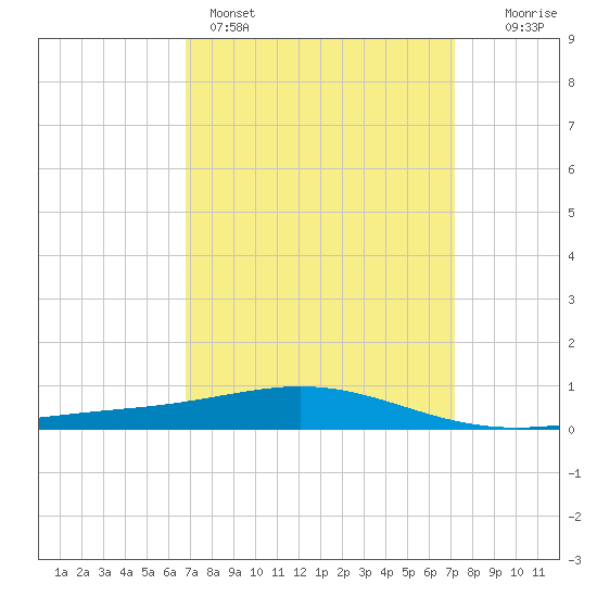 Chandeleur Light tide chart for Wednesday, March 27, 2024