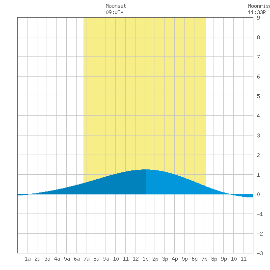 Chandeleur Light tide chart for Friday, March 29, 2024