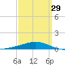 Chandeleur Light tide chart for Friday, March 29, 2024