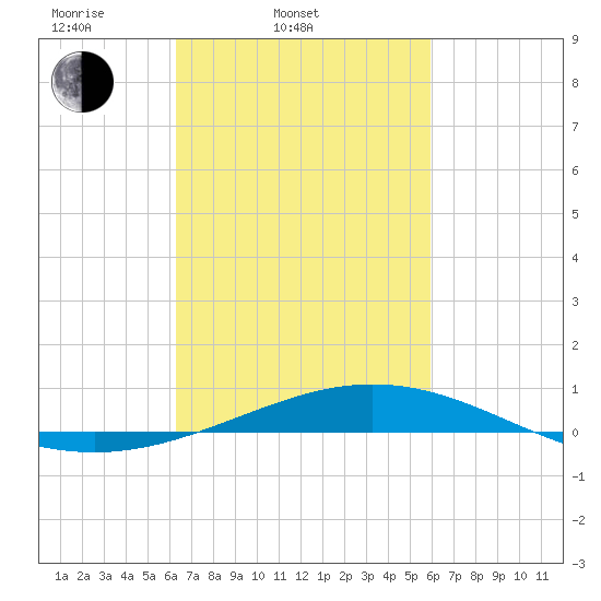 Chandeleur Light tide chart for Sunday, March 3, 2024