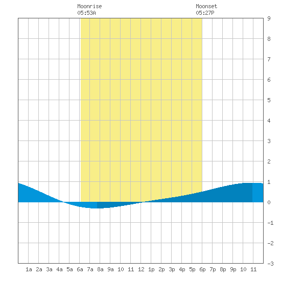 Chandeleur Light tide chart for Saturday, March 9, 2024