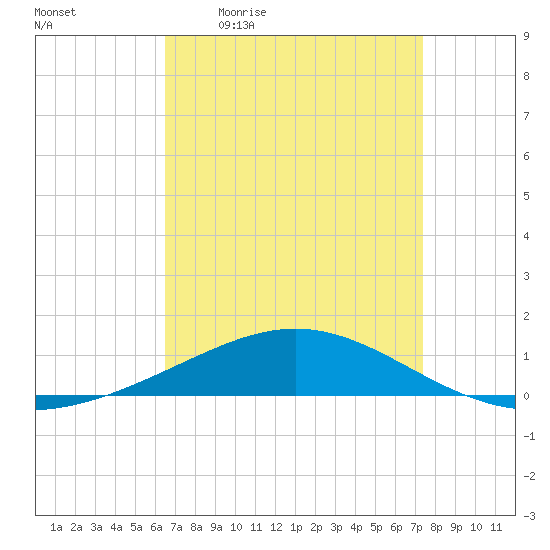 Chandeleur Light tide chart for Friday, April 12, 2024