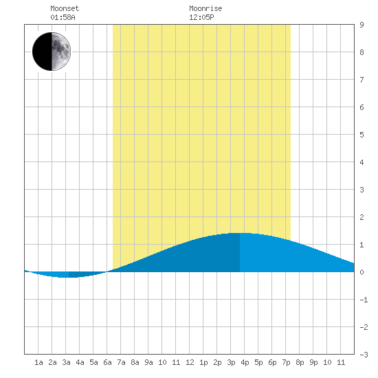 Chandeleur Light tide chart for Monday, April 15, 2024