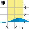 Chandeleur Light tide chart for Monday, April 1, 2024