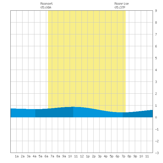 Chandeleur Light tide chart for Sunday, April 21, 2024