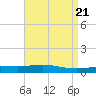 Chandeleur Light tide chart for Sunday, April 21, 2024