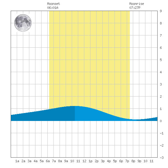 Chandeleur Light tide chart for Tuesday, April 23, 2024