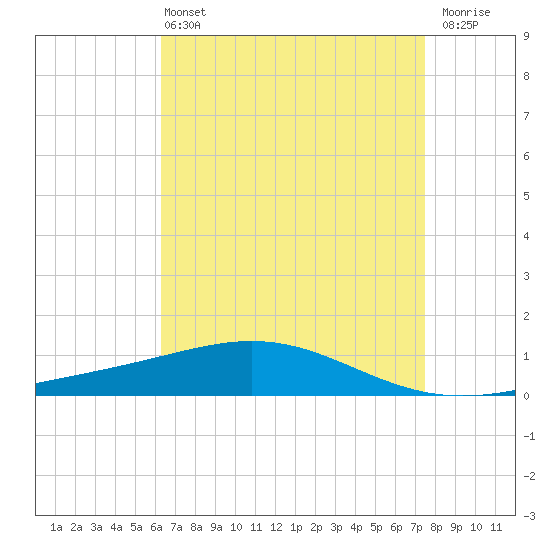 Chandeleur Light tide chart for Wednesday, April 24, 2024