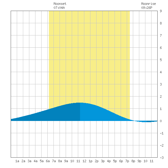 Chandeleur Light tide chart for Thursday, April 25, 2024