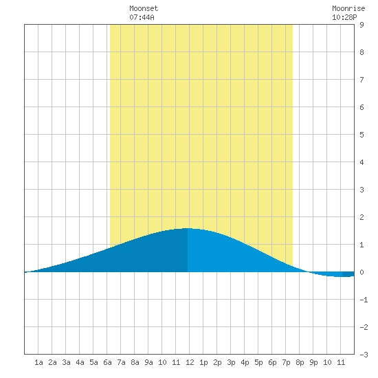 Chandeleur Light tide chart for Friday, April 26, 2024