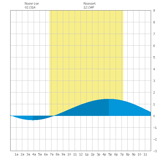 Chandeleur Light tide chart for Tuesday, April 2, 2024