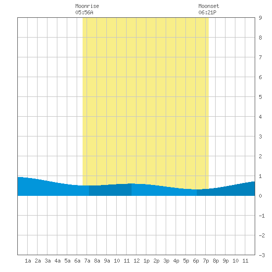 Chandeleur Light tide chart for Sunday, April 7, 2024