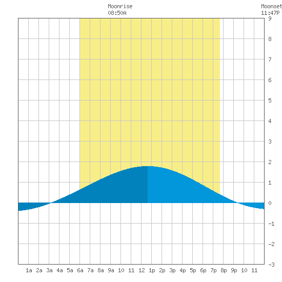 Chandeleur Light tide chart for Saturday, May 11, 2024
