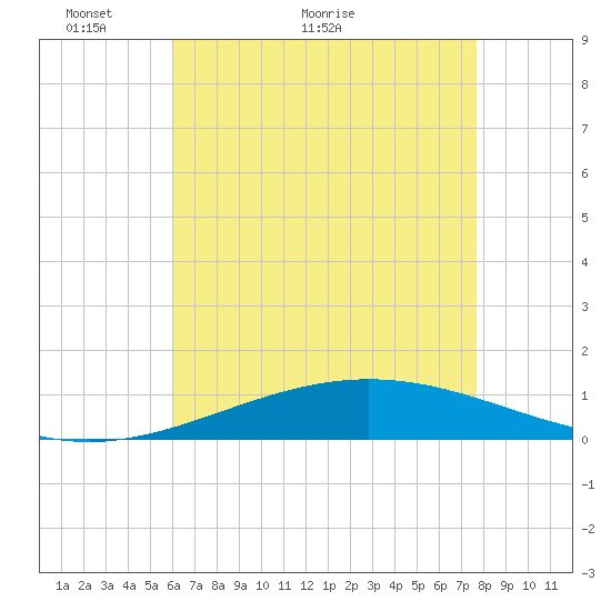 Chandeleur Light tide chart for Tuesday, May 14, 2024