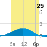 Chandeleur Light tide chart for Saturday, May 25, 2024
