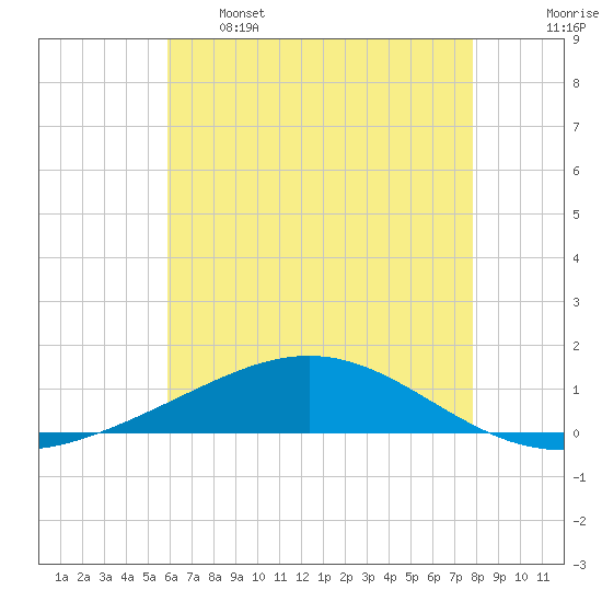 Chandeleur Light tide chart for Sunday, May 26, 2024