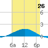 Chandeleur Light tide chart for Sunday, May 26, 2024