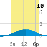 Chandeleur Light tide chart for Monday, June 10, 2024
