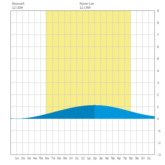 Chandeleur Light tide chart for Wednesday, June 12, 2024