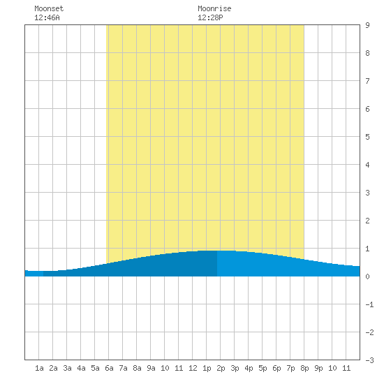 Chandeleur Light tide chart for Thursday, June 13, 2024
