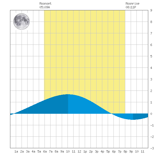 Chandeleur Light tide chart for Friday, June 21, 2024