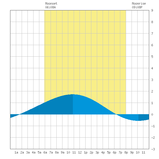 Chandeleur Light tide chart for Saturday, June 22, 2024
