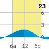 Chandeleur Light tide chart for Sunday, June 23, 2024