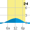 Chandeleur Light tide chart for Monday, June 24, 2024