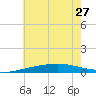 Chandeleur Light tide chart for Thursday, June 27, 2024