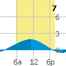 Chandeleur Light tide chart for Friday, June 7, 2024