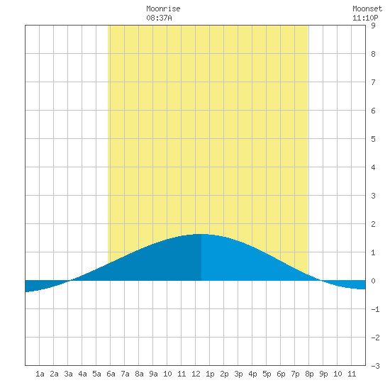 Chandeleur Light tide chart for Sunday, June 9, 2024