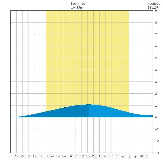 Chandeleur Light tide chart for Wednesday, July 10, 2024